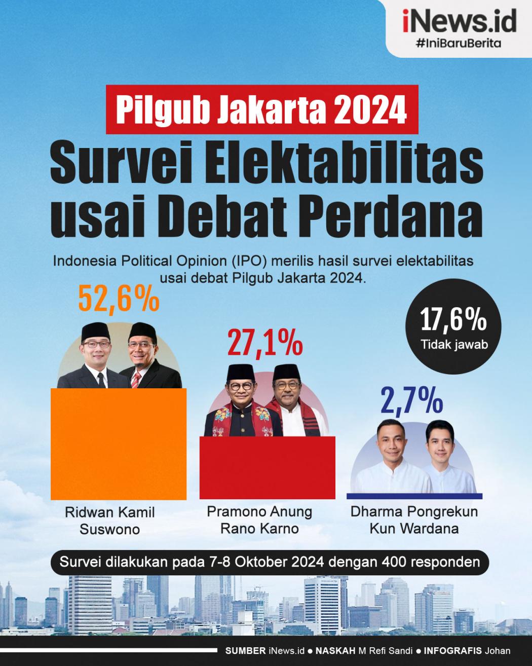 Infografis Survei Elektabilitas Pilgub Jakarta 2024 usai Debat Perdana