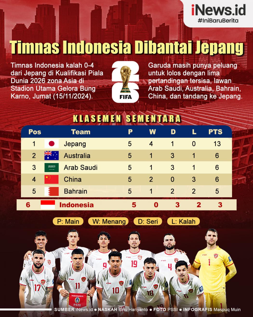 Infografis Dibantai Jepang, Peluang Timnas Indonesia Lolos Piala Dunia 2026 Masih Ada