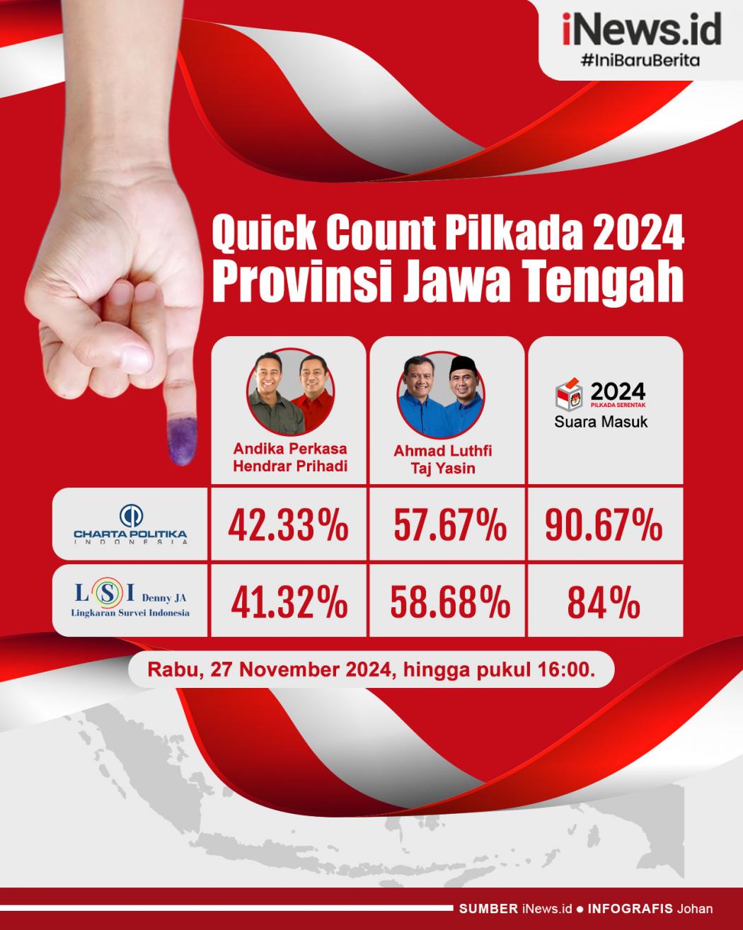 Infografis Quick Count Pilkada 2024 Provinsi Jawa Tengah