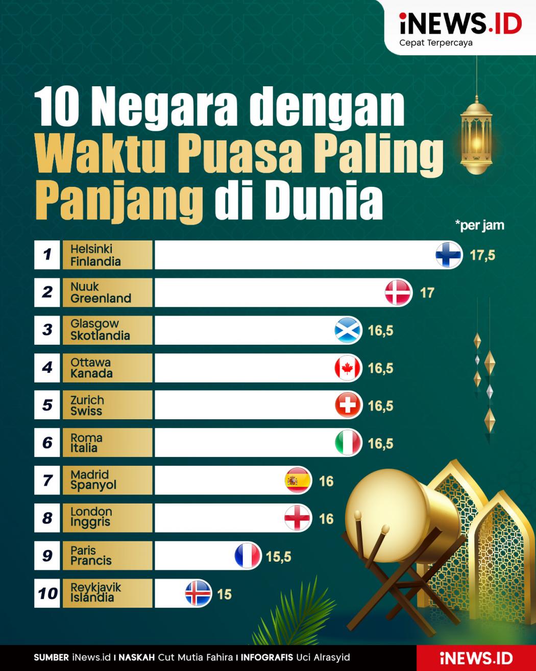 Infografis 10 Negara dengan Waktu Puasa Paling Panjang di Dunia