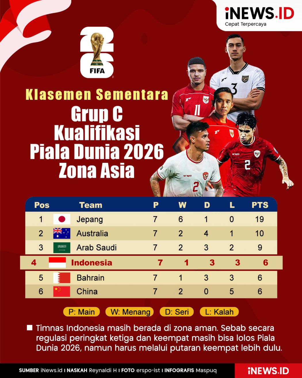 Infografis Klasemen Grup C Kualifikasi Piala Dunia 2026 Zona Asia Putaran Ketiga
