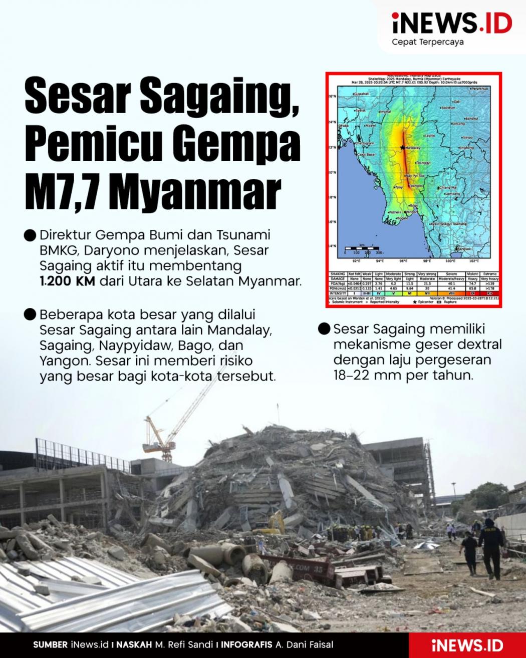 Infografis Sesar Sagaing, Pemicu Gempa M7,7 Myanmar