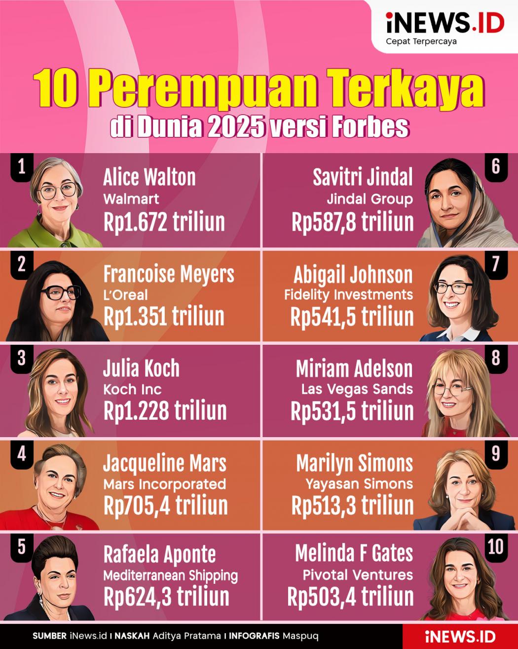 Infografis 10 Perempuan Terkaya di Dunia 2025
