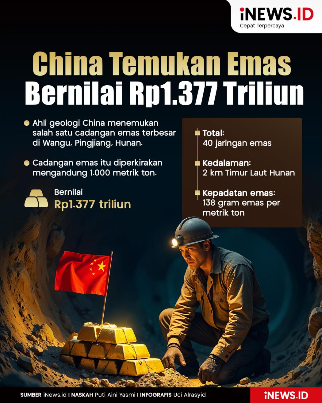 Infografis China Temukan Cadangan Emas Terbesar di Dunia Bernilai Rp1.377 Triliun