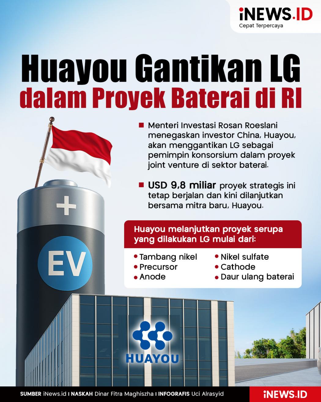 Infografis Perusahaan asal China Huayou Gantikan LG dalam Proyek Baterai di RI