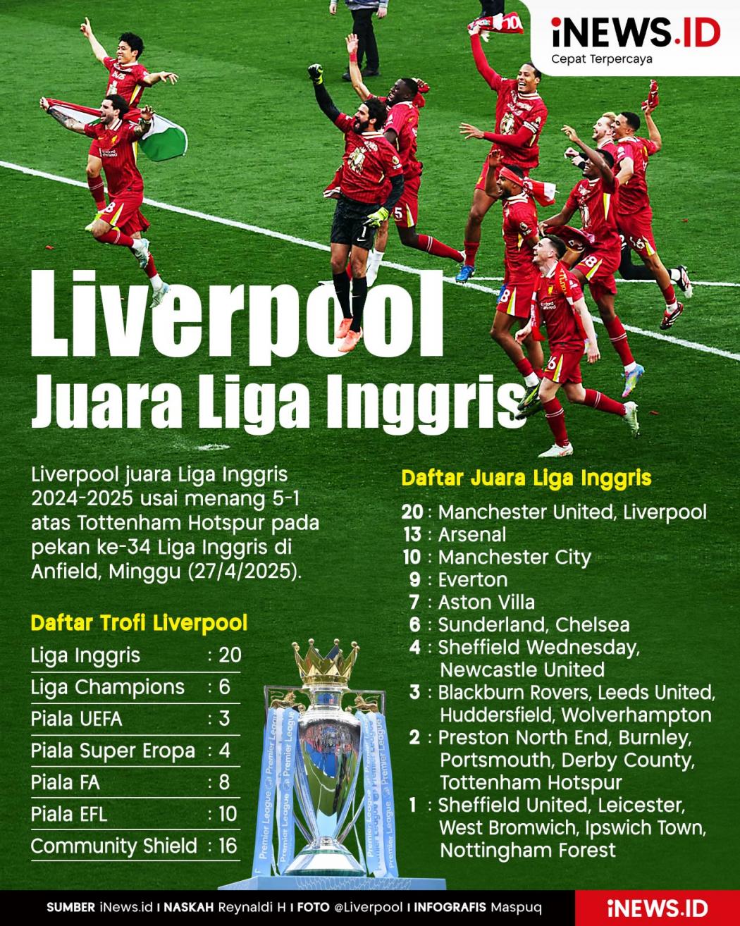 Infografis Liverpool Juara Liga Inggris 2024-2025
