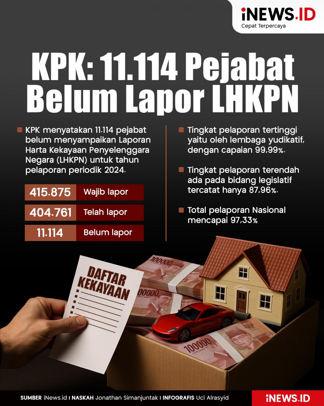 Infografis KPK Ungkap 11.114 Penyelenggara Negara Belum Lapor LHKPN