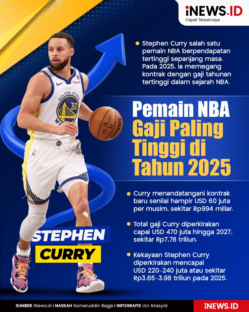 Infografis Stephen Curry Pemain NBA dengan Gaji Tertinggi di Tahun 2025