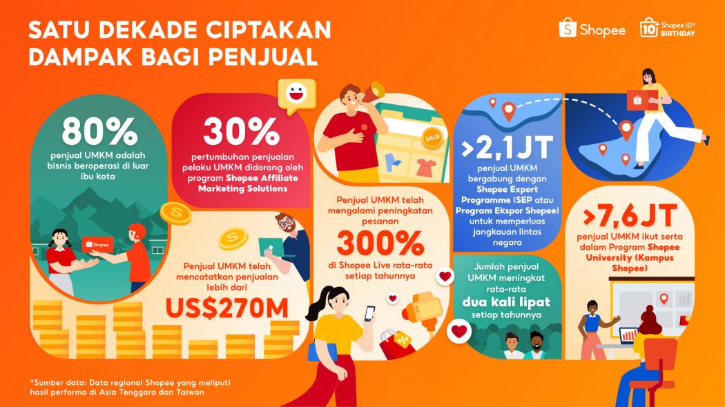 Shopee Rayakan 10 Tahun Berdayakan UMKM, Penjualan Tembus 270 Miliar Dolar AS secara Global