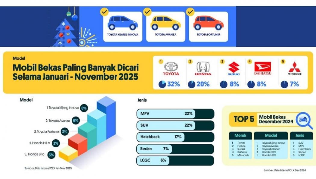 Tren Penjualan Mobil Bekas pada Akhir Tahun, Ini Model Paling Banyak Diincar 
