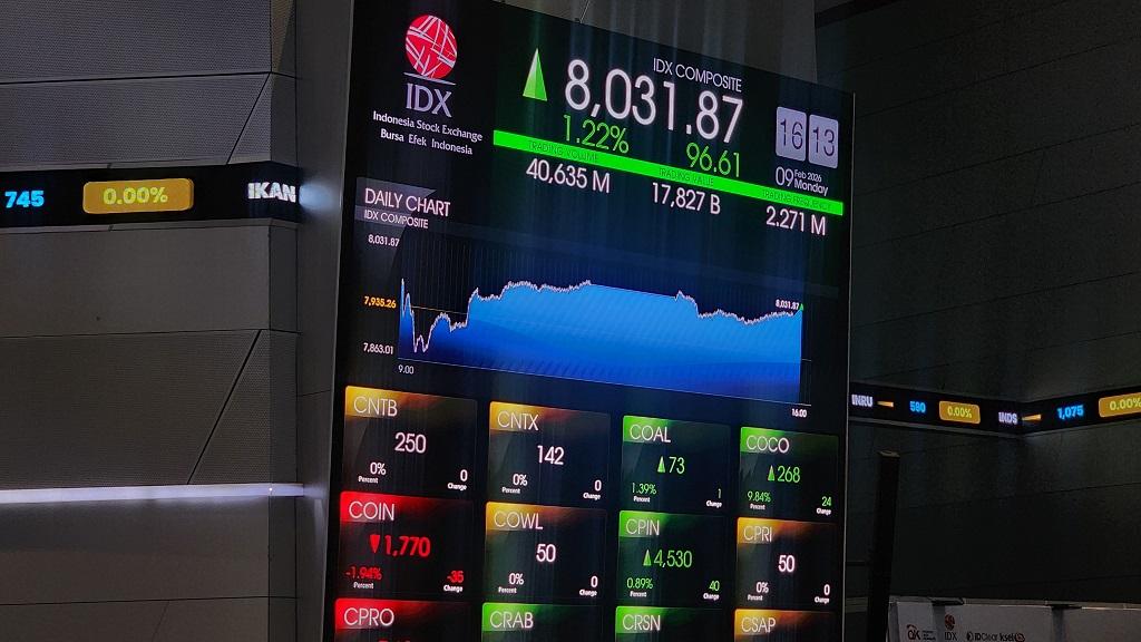 454 Saham Menguat, IHSG Hari Ini Ditutup Melesat ke 8.031