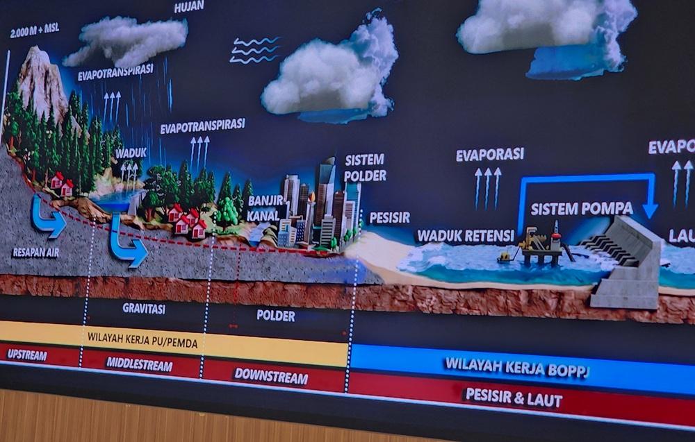 Jakarta-Semarang Terancam Tenggelam, Pemerintah Prioritaskan Bangun Giant Sea Wall 575 Km