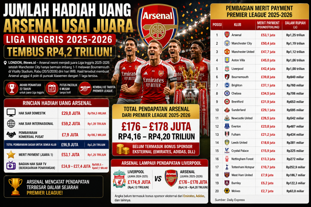 Jumlah Hadiah Uang Arsenal usai Juara Liga Inggris 2025-2026, Tembus Rp4,2 Triliun