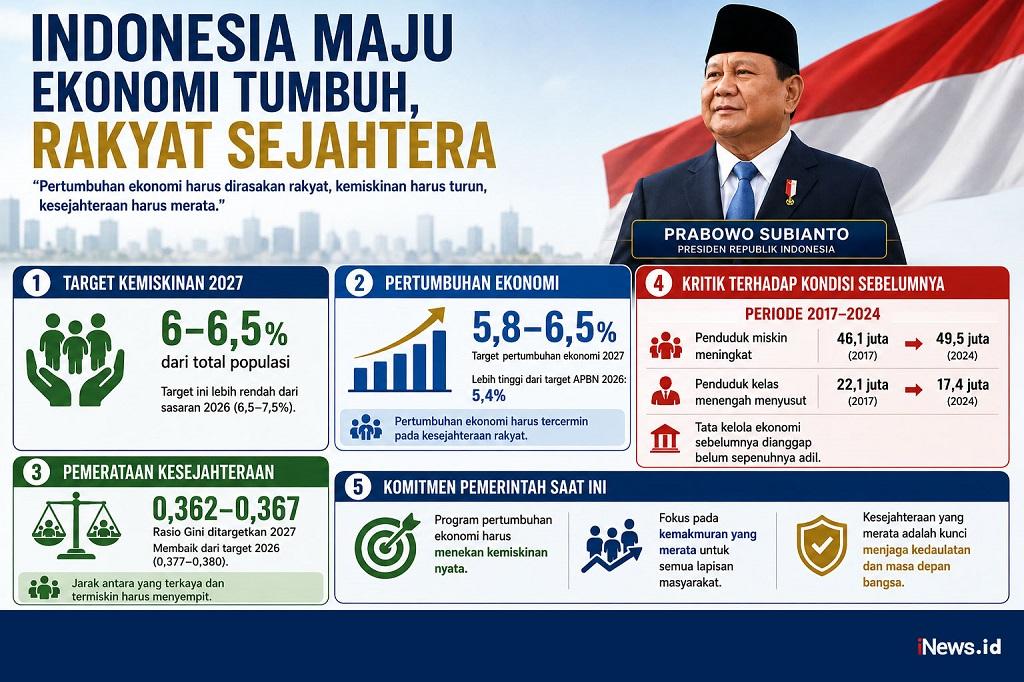 Prabowo Targetkan Kemiskinan Turun Jadi 6 Persen, Pertumbuhan Ekonomi Harus Berdampak ke Rakyat