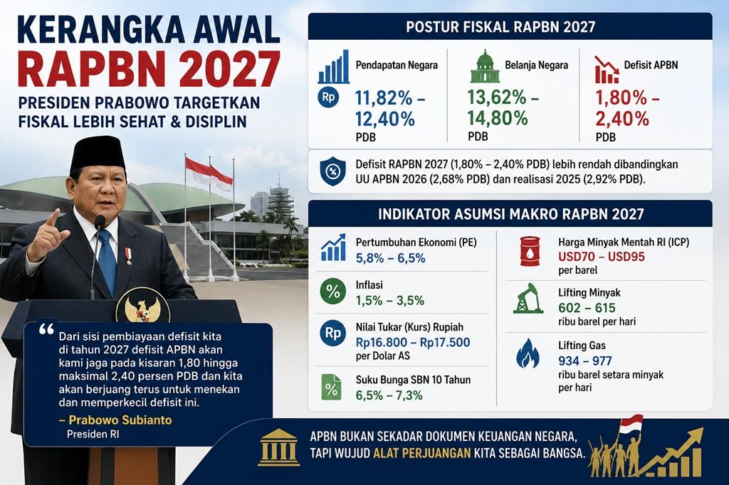 Prabowo Targetkan Ekonomi Tumbuh 6,5% di 2027, Rupiah Rp16.800-17.500 per Dolar AS
