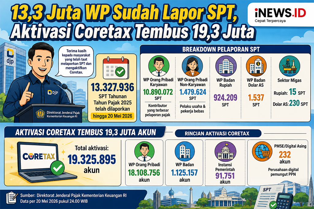 13,3 Juta SPT Tahunan Telah Dilaporkan, Aktivasi Coretax Tembus 19,3 Juta