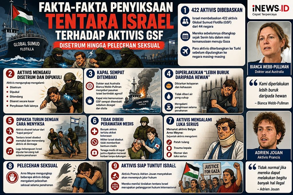 Fakta-Fakta Penyiksaan Israel terhadap Aktivis GSF: Disetrum hingga Pelecehan Seksual