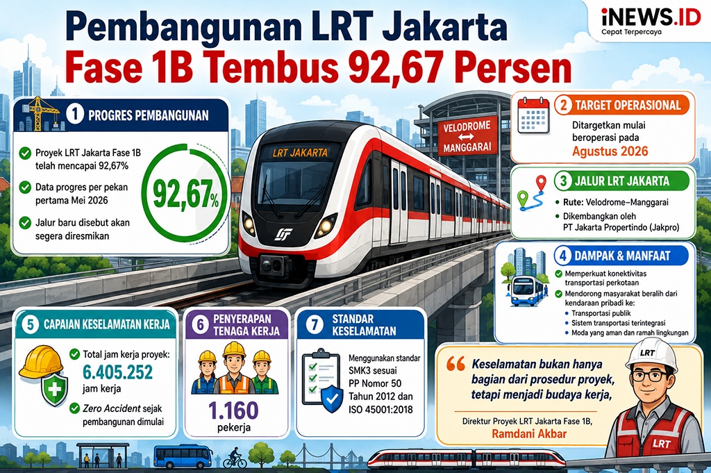 Pembangunan LRT Jakarta Fase 1B Tembus 92,67 Persen, Ditargetkan Beroperasi Agustus 2026
