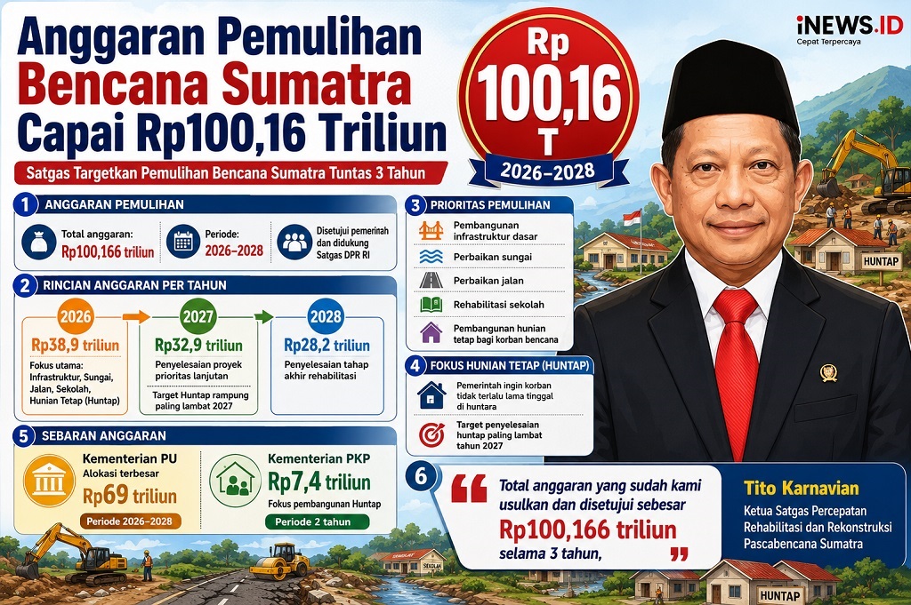 Satgas: Anggaran Pemulihan Bencana Sumatra Capai Rp100,16 Triliun untuk 3 Tahun