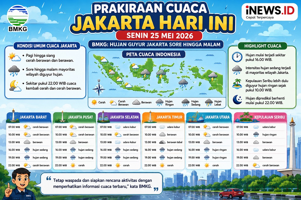 Prakiraan Cuaca Jakarta Hari Ini: Siang Cerah Berawan, Sore-Malam Hujan