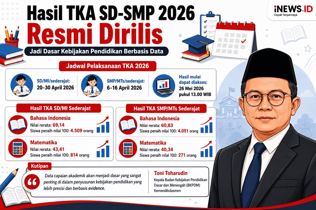 Hasil TKA SD-SMP 2026 Resmi Dirilis, Simak Rata-Rata Nilainya