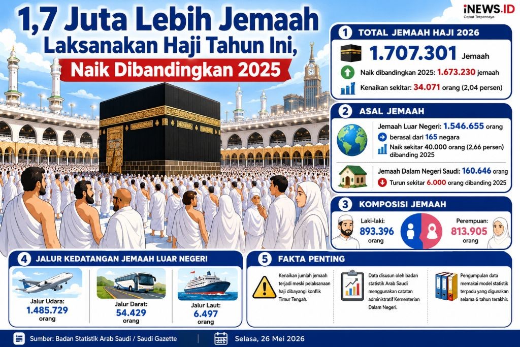 1,7 Juta Lebih Jemaah Laksanakan Haji Tahun Ini, Naik 2% Dibandingkan 2025