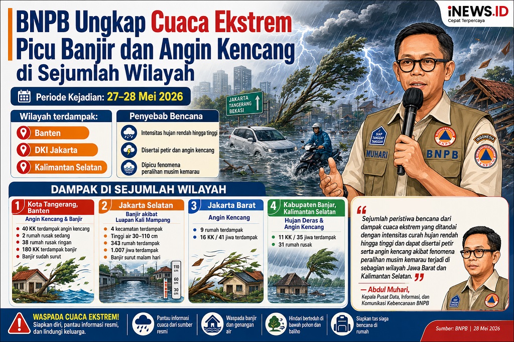 BNPB: Cuaca Ekstrem Picu Banjir dan Angin Kencang di Sejumlah Wilayah