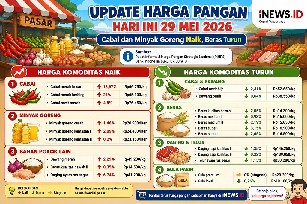 Update Harga Pangan 29 Mei 2026, Cabai hingga Minyak Goreng Kompak Naik