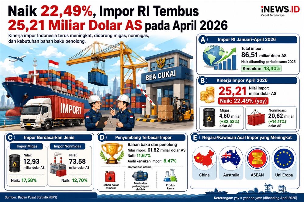 Impor RI Melonjak 22,49% pada April 2026, Tembus 25,21 Miliar Dolar AS
