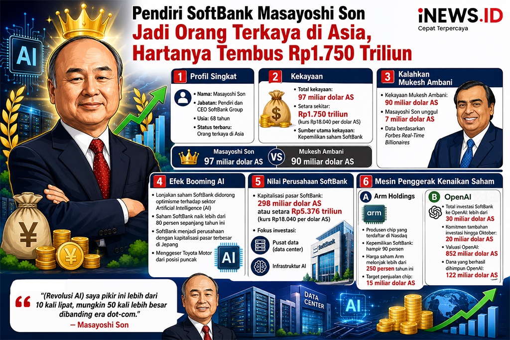 Pendiri SoftBank Masayoshi Son Jadi Orang Terkaya di Asia, Hartanya Tembus Rp1.750 Triliun