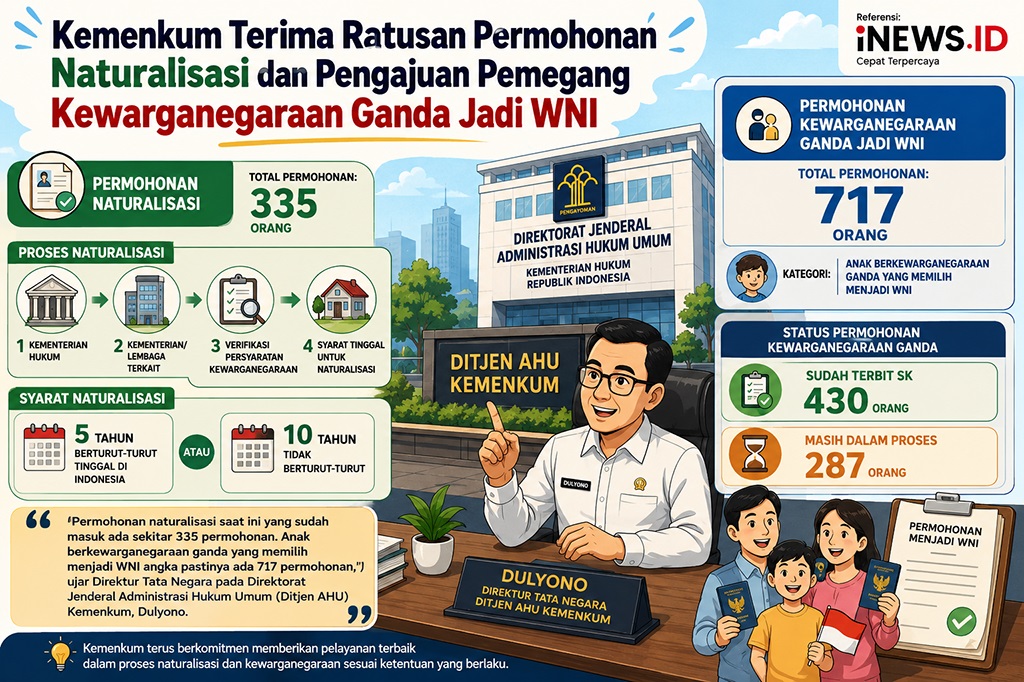 Kemenkum Terima 335 Permohonan Naturalisasi, 717 Orang Berkewarganegaraan Ganda Ajukan Jadi WNI