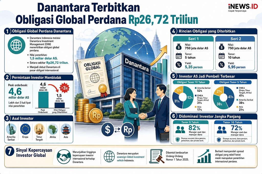 Perdana! Danantara Terbitkan Obligasi Global Senilai Rp26,72 Triliun