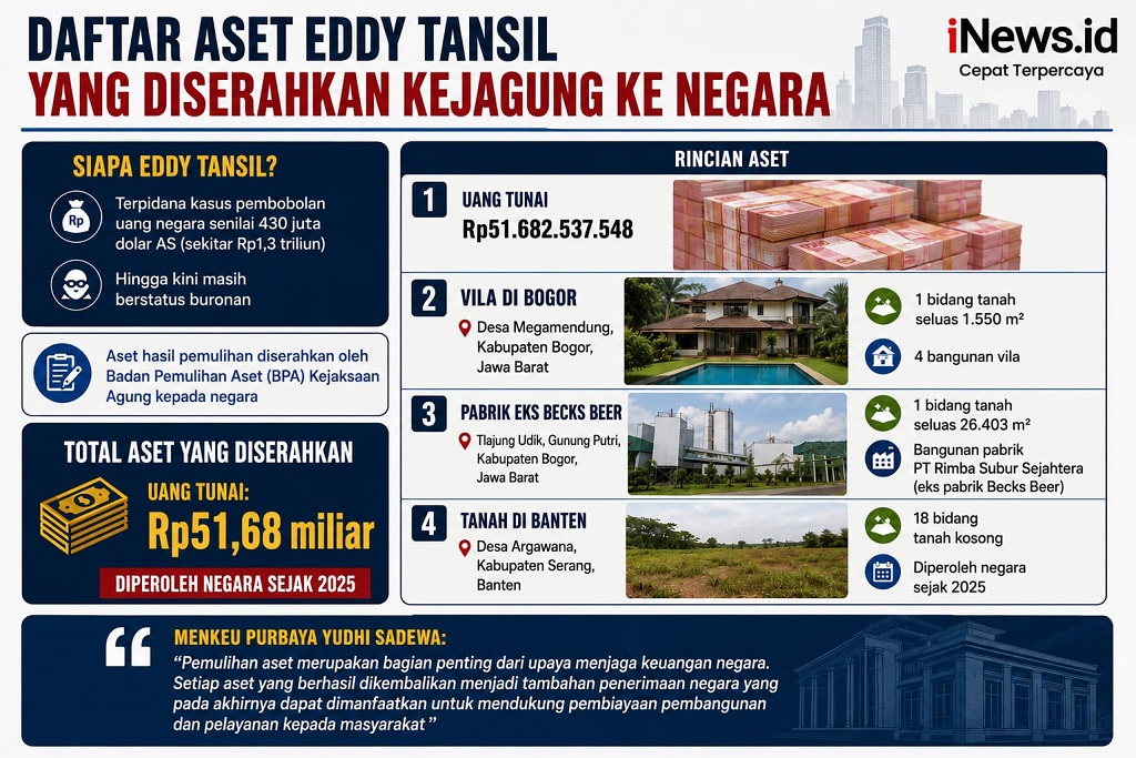 Daftar Aset Eddy Tansil yang Diserahkan Kejagung ke Negara, Buronan Paling Misterius