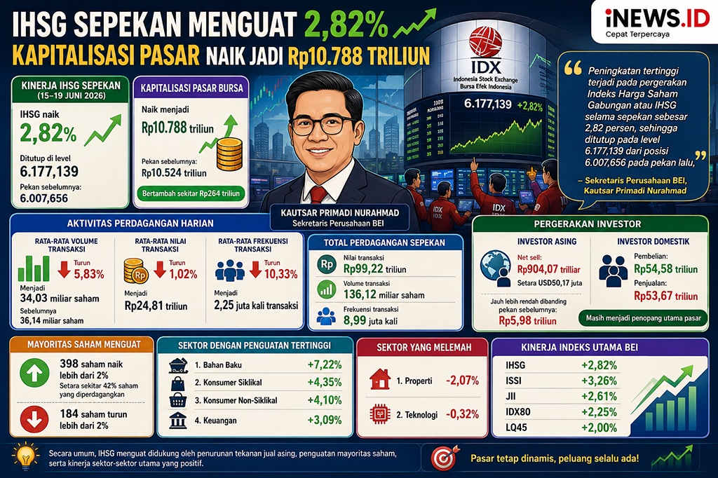 IHSG Sepekan Menguat 2,82 Persen, Kapitalisasi Pasar Naik Jadi Rp10.788 triliun