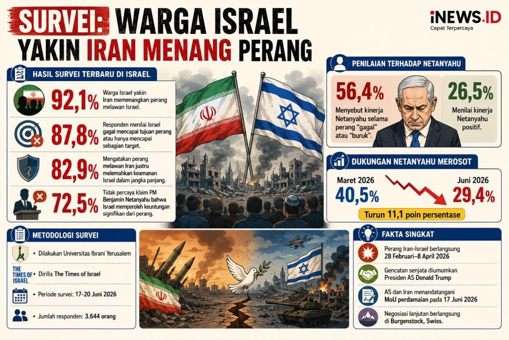 Mengejutkan! 92% Warga Israel Yakin Negaranya Kalah Perang Lawan Iran