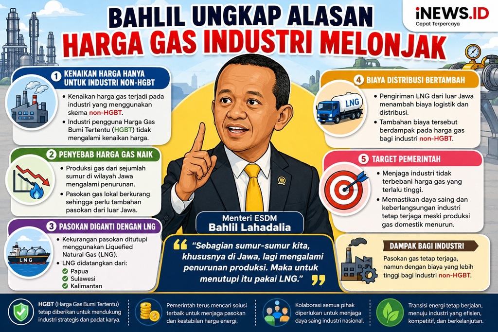 Bahlil Ungkap Biang Kerok Harga Gas Industri Naik: Produksi di Jawa Menurun