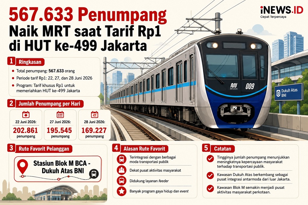 567.633 Penumpang Naik MRT saat Tarif Rp1 Berlaku pada HUT ke-499 Jakarta