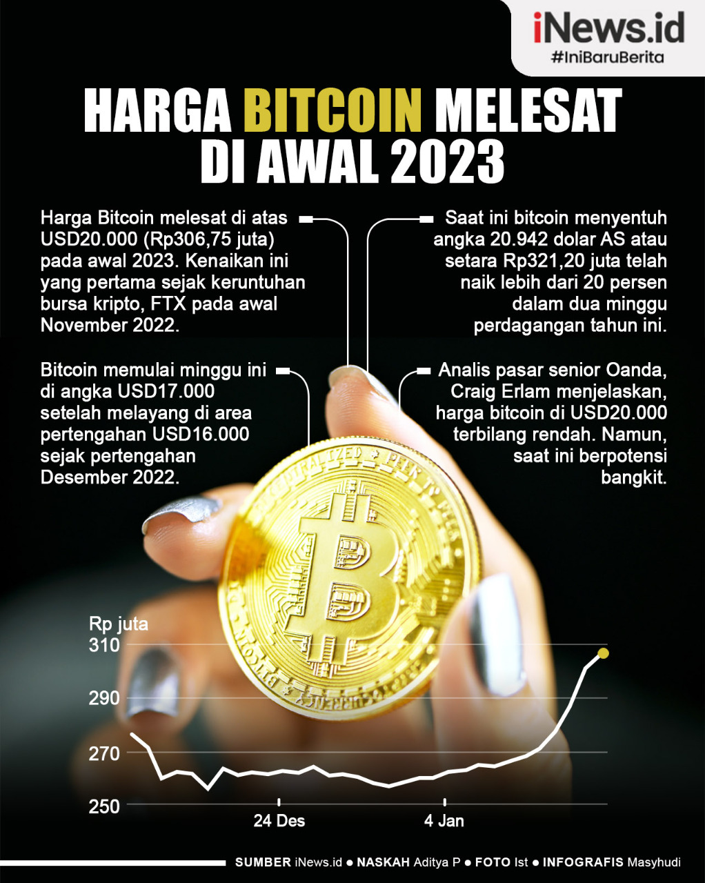 Infografis Harga Bitcoin Melesat di Awal 2023