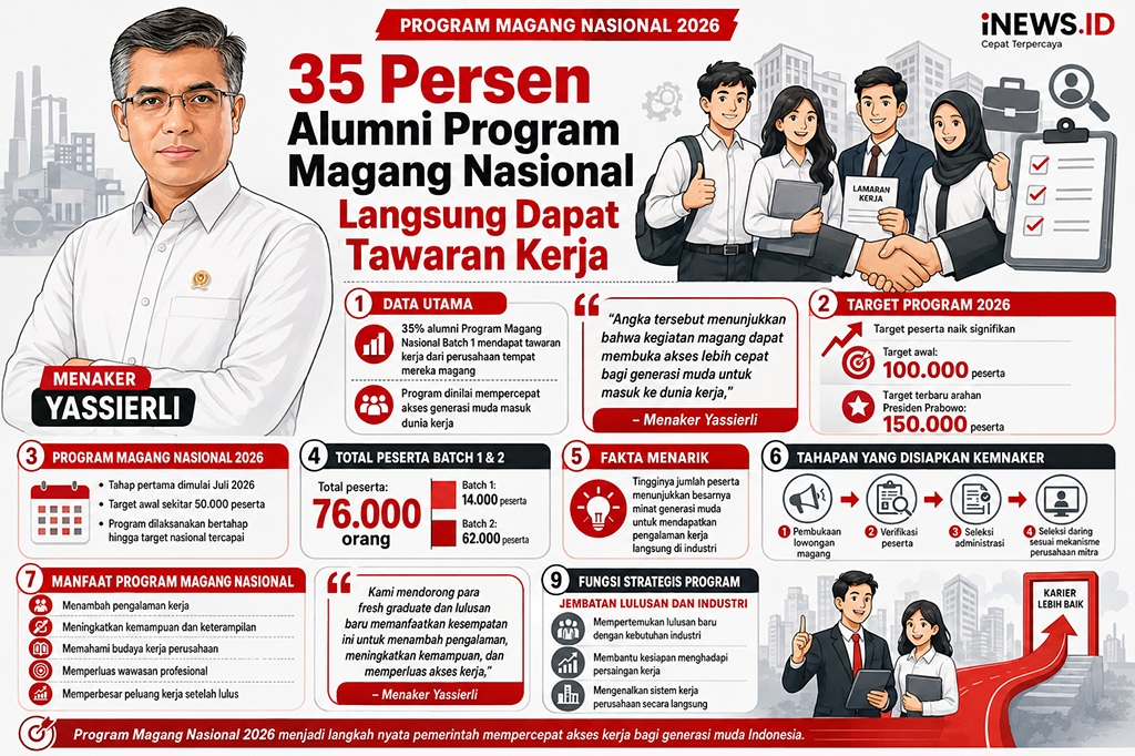 Menaker Ungkap 35 Persen Alumni Program Magang Nasional Dapat Tawaran Kerja dari Perusahaan