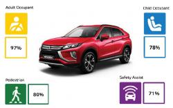 Mitsubishi Eclipse Cross Raih Rating Keselamatan Lima Bintang