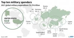 Ini 10 Negara dengan Anggaran Militer Terbesar di Dunia pada 2017