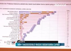 Bursa Calon Presiden 2019, Jokowi Posisi Teratas