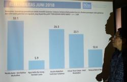 KPU Kalbar Minta Masyarakat Tunggu Keputusan Resmi<