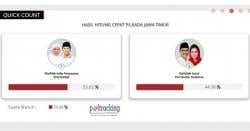 Quick Count Pilkada Jatim Data 63,2 Persen, Khofifah-Emil Unggul