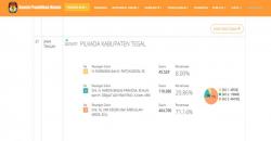 Hasil Pilbup Tegal Versi Info Pemilu, Umi-Ardhie Menang Telak <