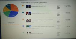 Hitung Cepat KPU Kota Tegal, Putra Pengusaha Bus Dedy Jaya Unggul