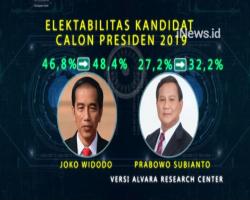Hasil Survei Alvara Research Center Elektabilitas Jokowi Masih yang Tertinggi