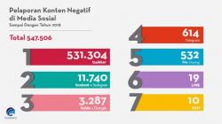 531.304 Konten Negatif di Twitter Dilaporkan Warganet Sepanjang 2018