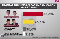 Survei JSI: Jokowi-Ma'ruf Unggul 55,6 Persen
