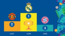Lompati Manchester United, Real Madrid Jadi Klub Terkaya Dunia 2019